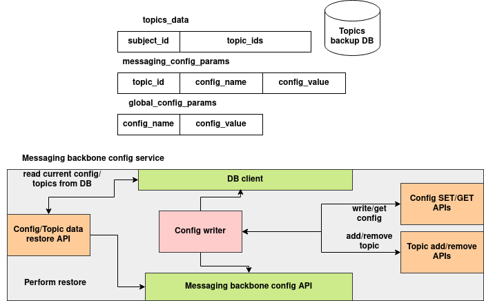 communication-config