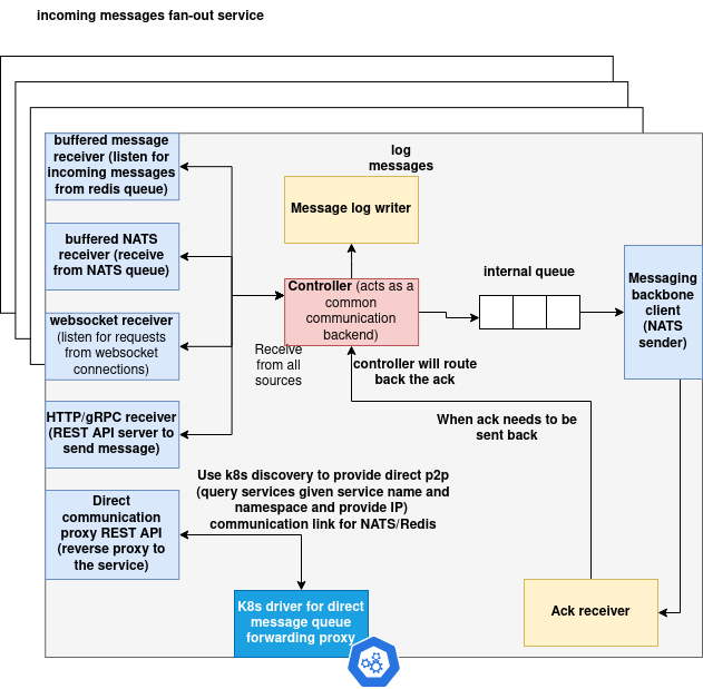 communication-fanout