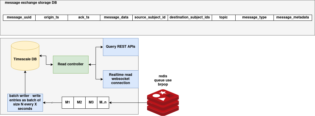 communication-logging