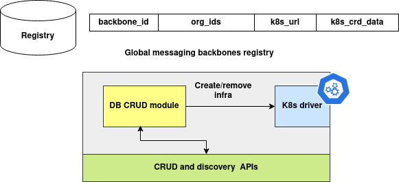 communication-registry